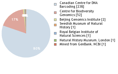 Sequencing Labs