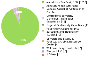 Sequencing Labs