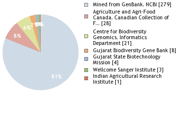 Sequencing Labs