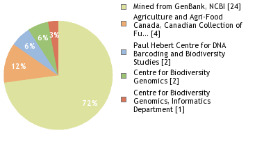 Sequencing Labs