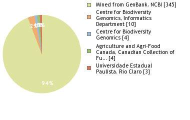 Sequencing Labs