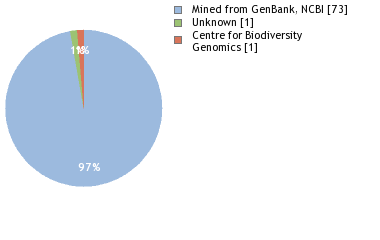 Sequencing Labs