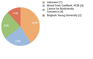 Sequencing Labs