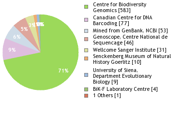 Sequencing Labs