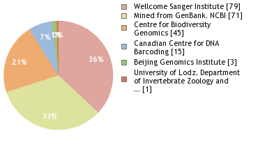 Sequencing Labs