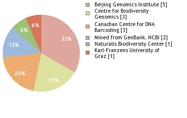 Sequencing Labs