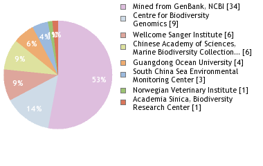 Sequencing Labs