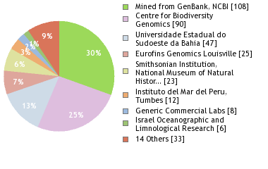 Sequencing Labs