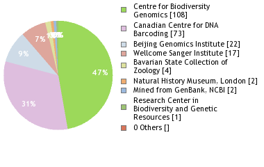 Sequencing Labs