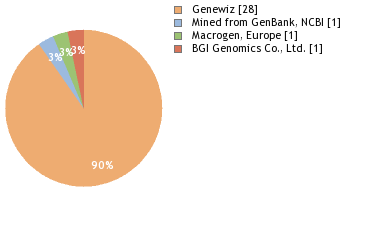 Sequencing Labs