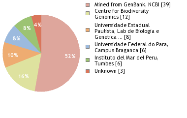 Sequencing Labs