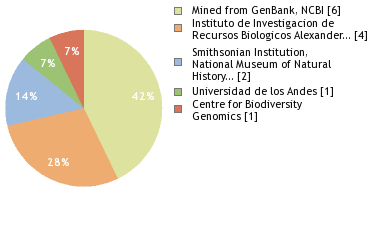 Sequencing Labs