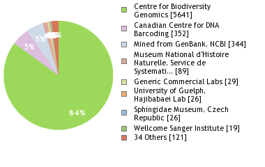 Sequencing Labs