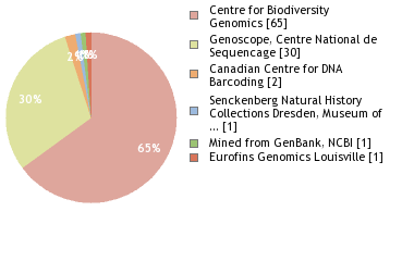 Sequencing Labs