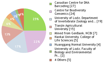 Sequencing Labs