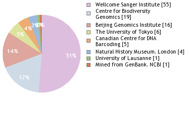 Sequencing Labs