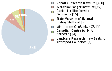 Sequencing Labs