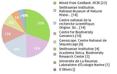 Sequencing Labs