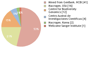 Sequencing Labs