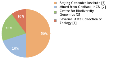 Sequencing Labs