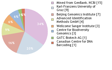 Sequencing Labs