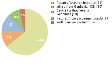 Sequencing Labs