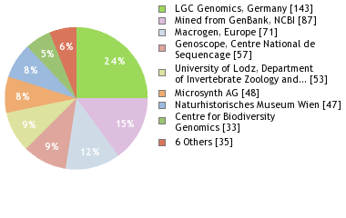 Sequencing Labs