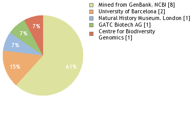 Sequencing Labs