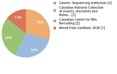 Sequencing Labs