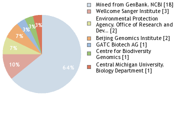 Sequencing Labs