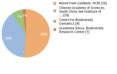 Sequencing Labs