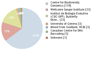 Sequencing Labs