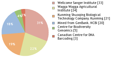 Sequencing Labs