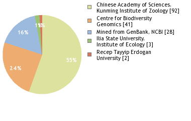 Sequencing Labs