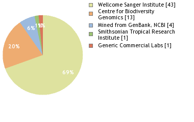 Sequencing Labs