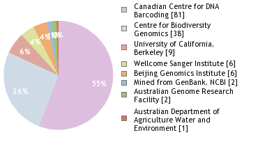 Sequencing Labs