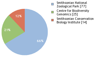 Sequencing Labs