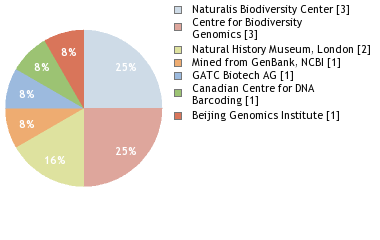 Sequencing Labs