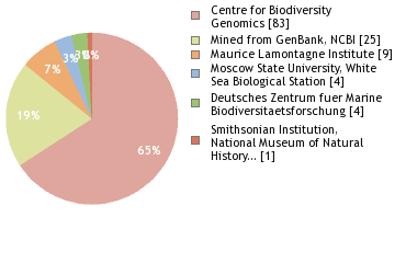 Sequencing Labs