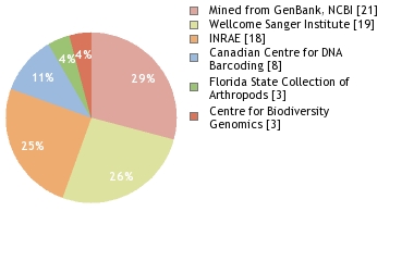 Sequencing Labs