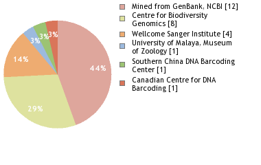 Sequencing Labs