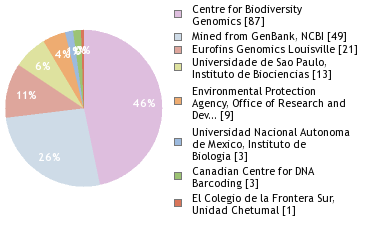 Sequencing Labs