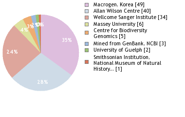 Sequencing Labs