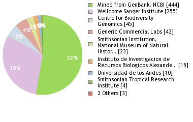 Sequencing Labs