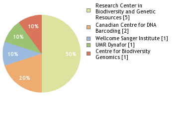 Sequencing Labs