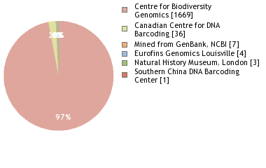 Sequencing Labs