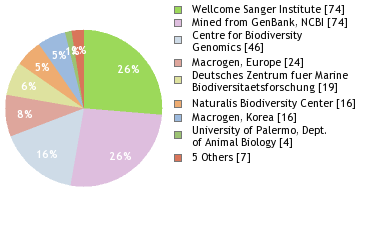 Sequencing Labs