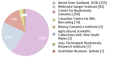 Sequencing Labs