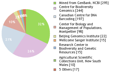 Sequencing Labs