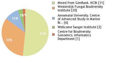 Sequencing Labs